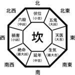 東四命|あなたの吉方位を決める本命卦とは――生年月日から。